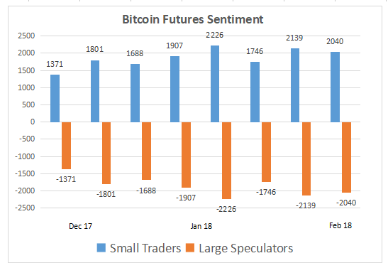 Bitcoin Futures Sentiment