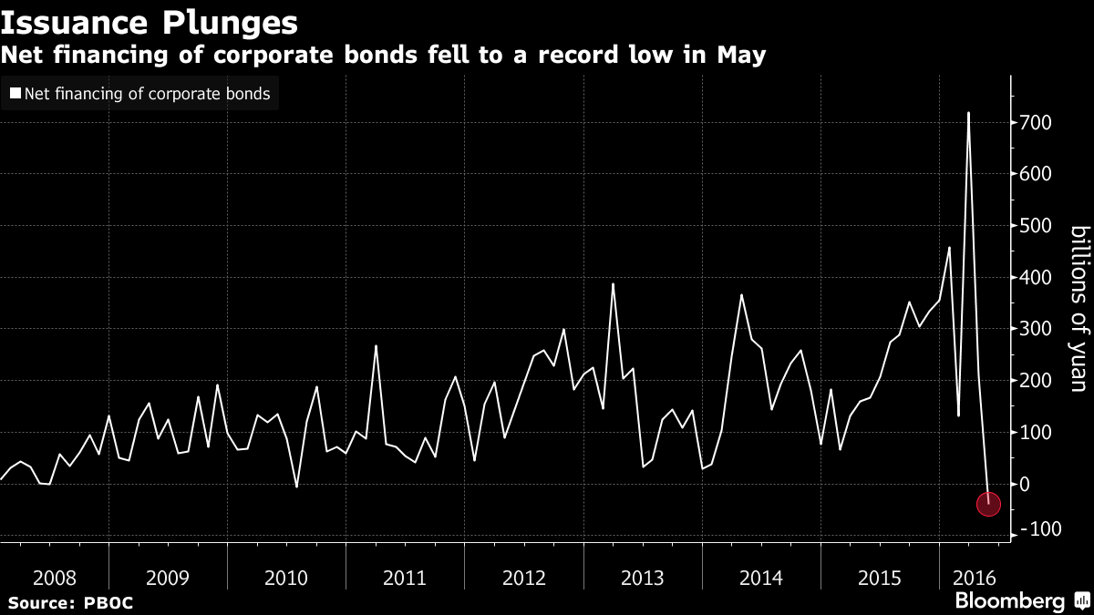 Chinese Bonds