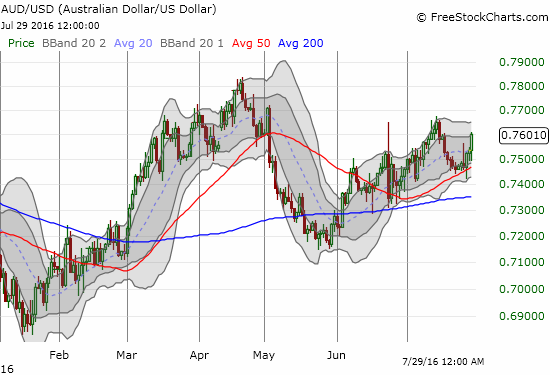 AUD/USD had a quick (and bearish) breakdown below 50DMA support