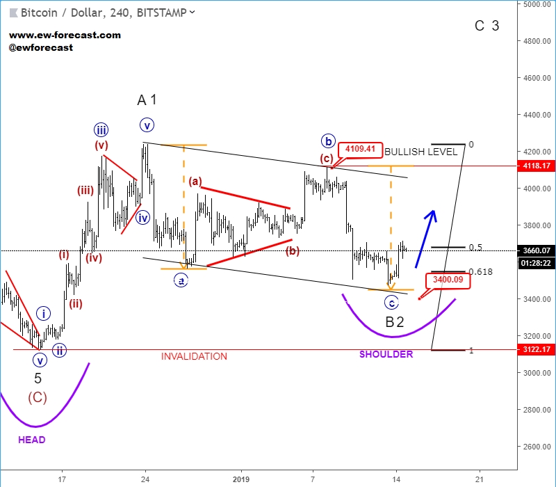 BTC/USD, 4 Hour Chart