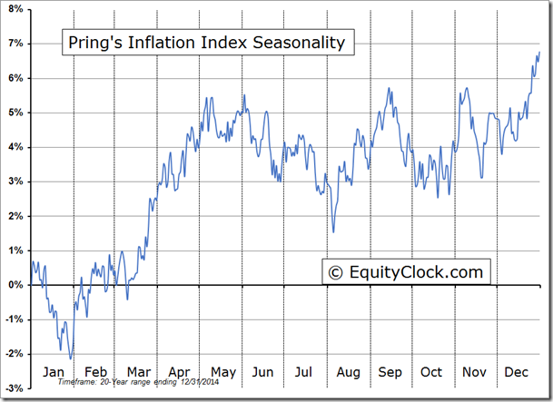 Pring's Inflation Index Seasonality