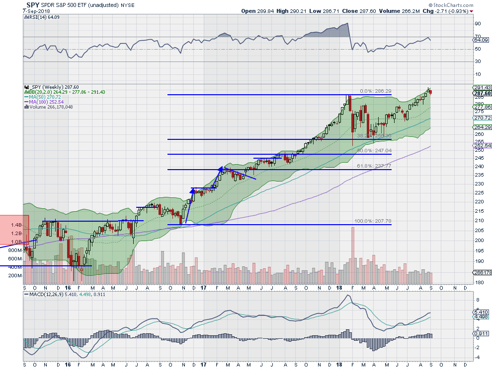 SPY Weekly