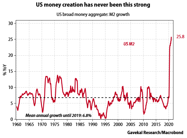 US Money Creation