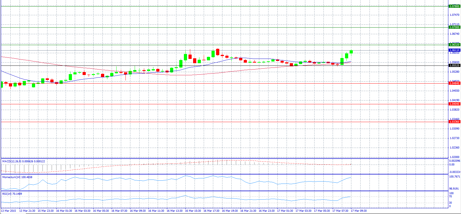 EUR/USD