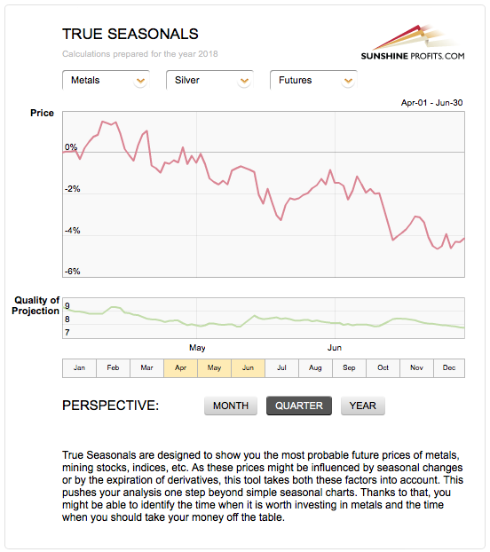 Silver's True Seasonality