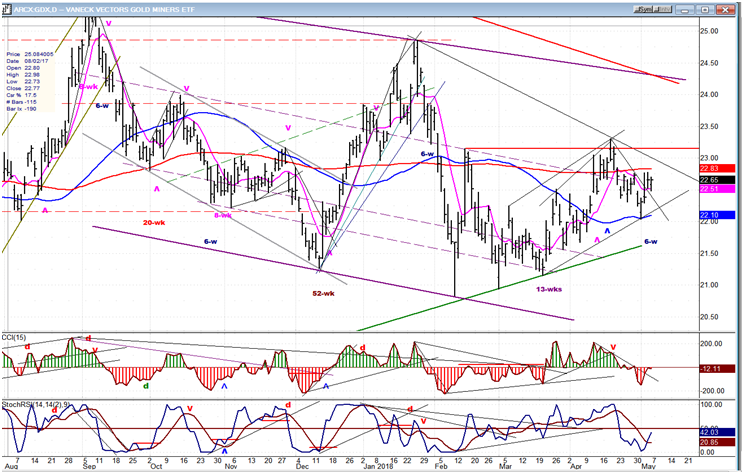 GDX (Gold miners ETF)