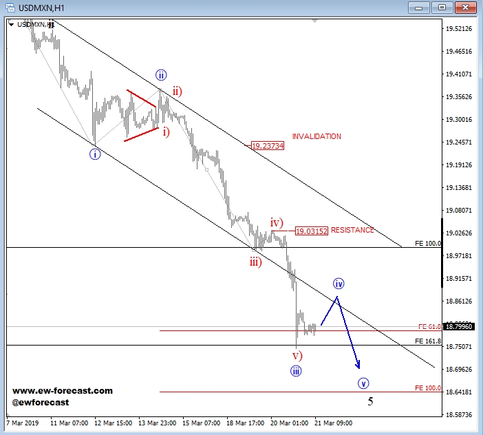 USD/MXN, 1 Hour