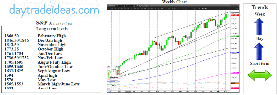 S&P Weekly Chart