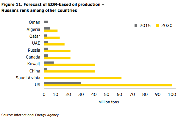 EOR-based Oil Production