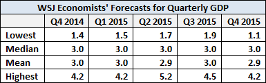 WSJ Economists' Forecasts for quarterly GDP