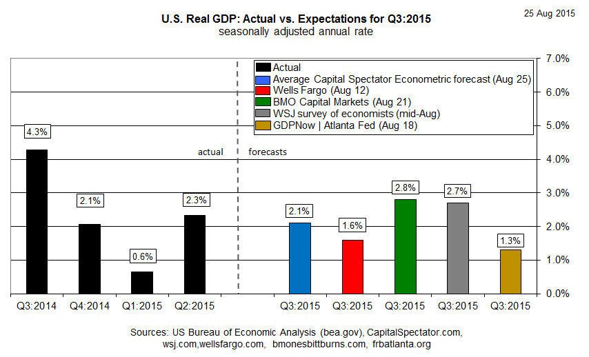 GDP: Actual Vs. Expectations