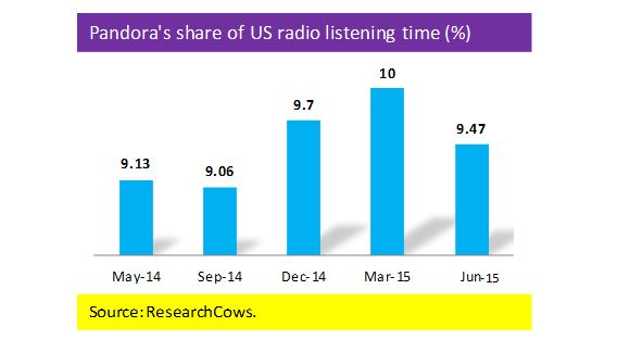 Pandora Share Inc Of US Radio Listening Time