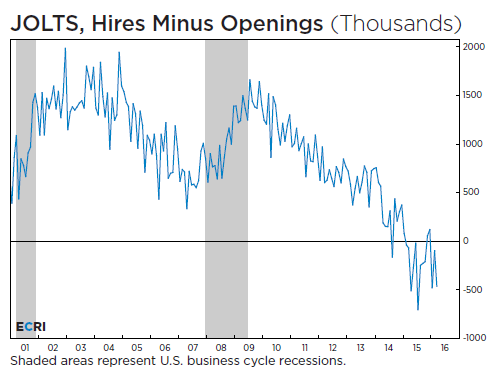 JOLTs, Hires Minus Opening 