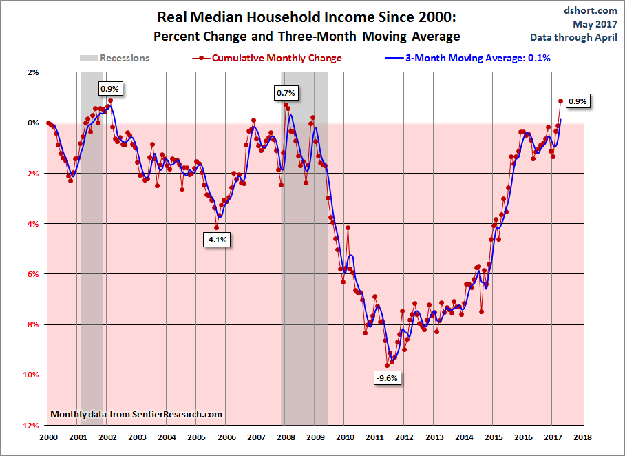 Median Household Income since 2000: % change and 3 month MA