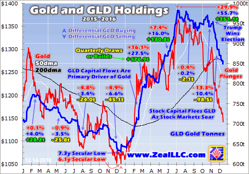 Gold and GLD Holdings