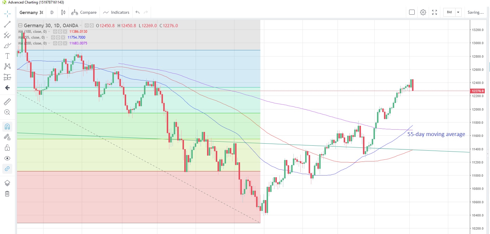 DE30EUR Daily Chart