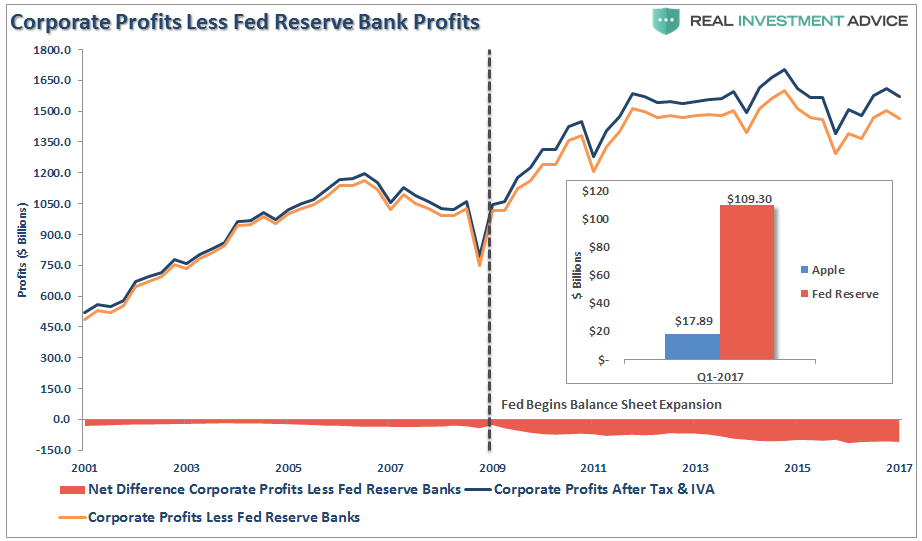 Corporate Profits Less Fed Profits 2001-2017