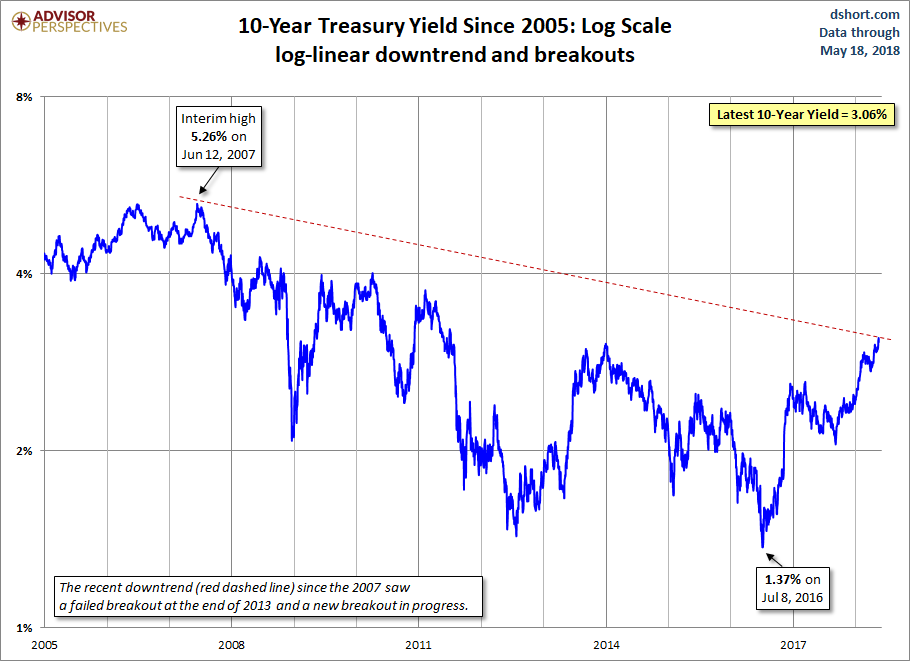 10-Year Tresury Yield Since 2005