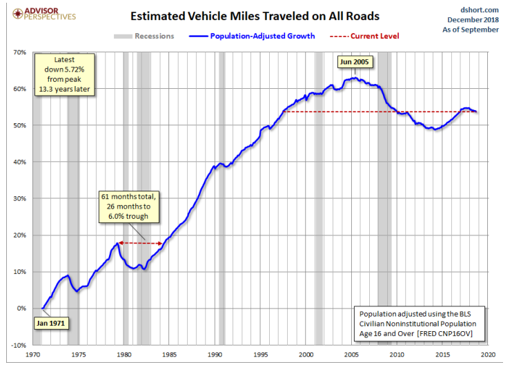 Estimated Vehicle Miles Traveled On All Roads