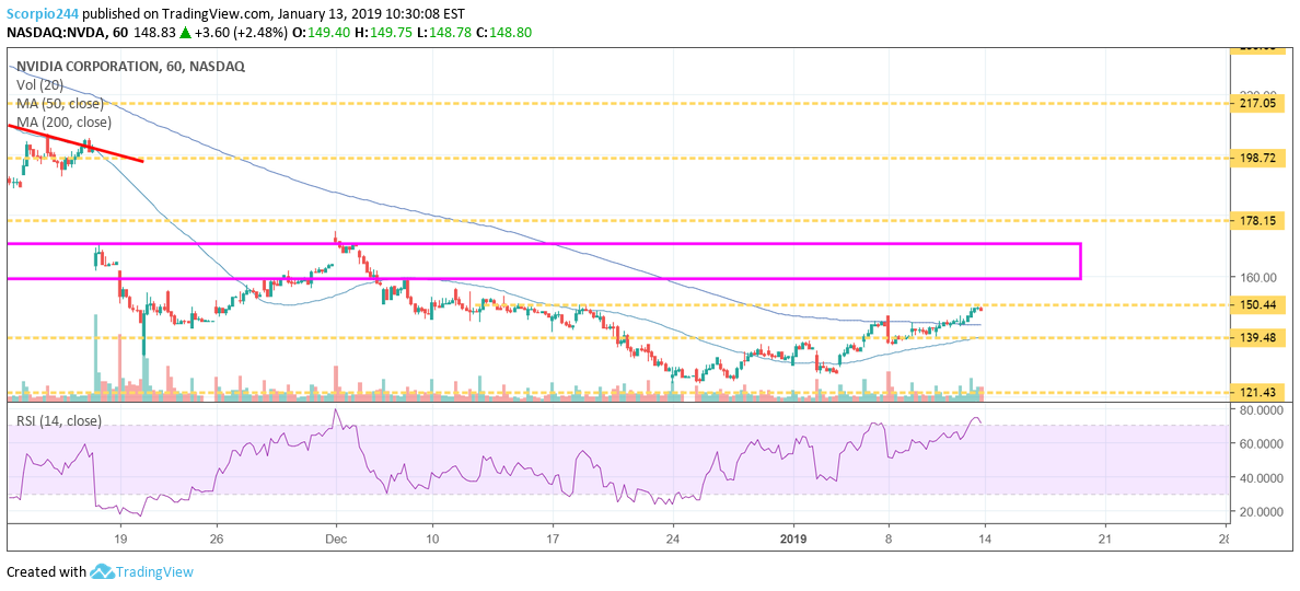 Nvidia, Nvda Chart