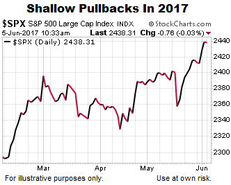 S&P 500 Pullbacks