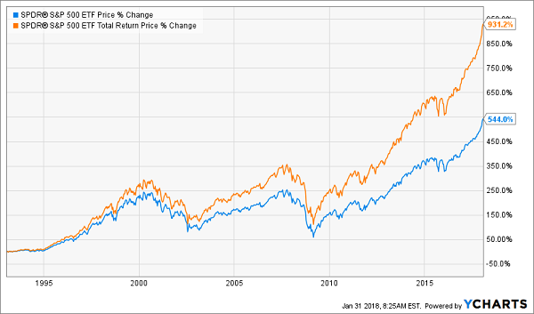 S&P 500 ETF Total Return