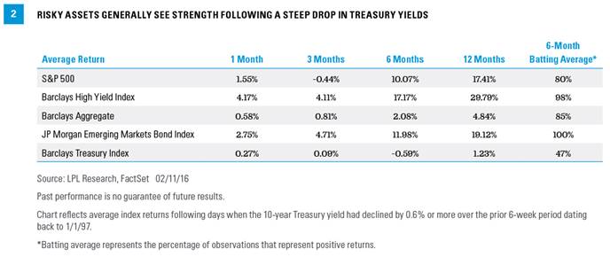 Risk Asset Performance After Steep Treasury Yield Drop