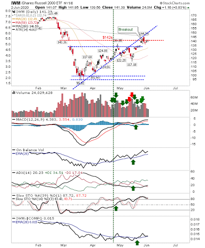 IWM Daily Chart