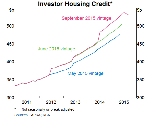 Investor Housing Credit