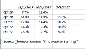 Technology Sector Chart