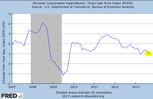 Personal Consumption Expenditures