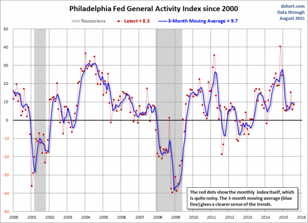 Philly Fed General Activity Index since 2000