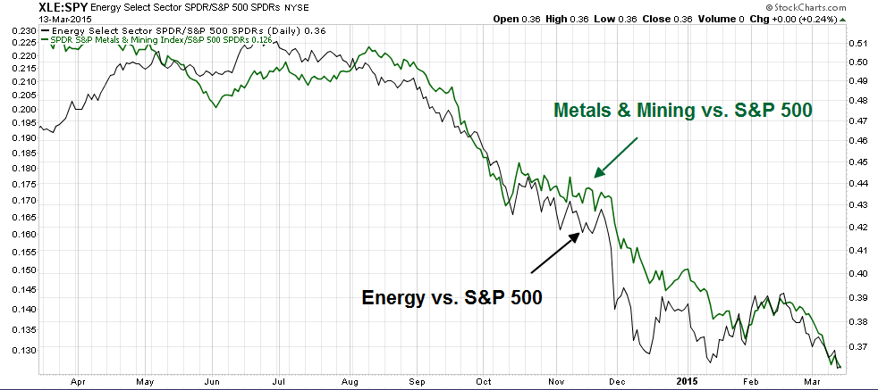 Metals & Mining Vs. S&P 500 Chart