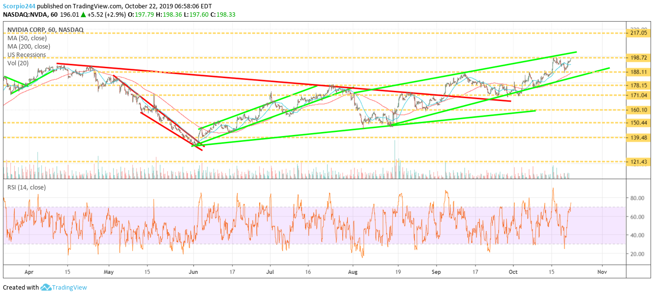 NVIDIA Chart