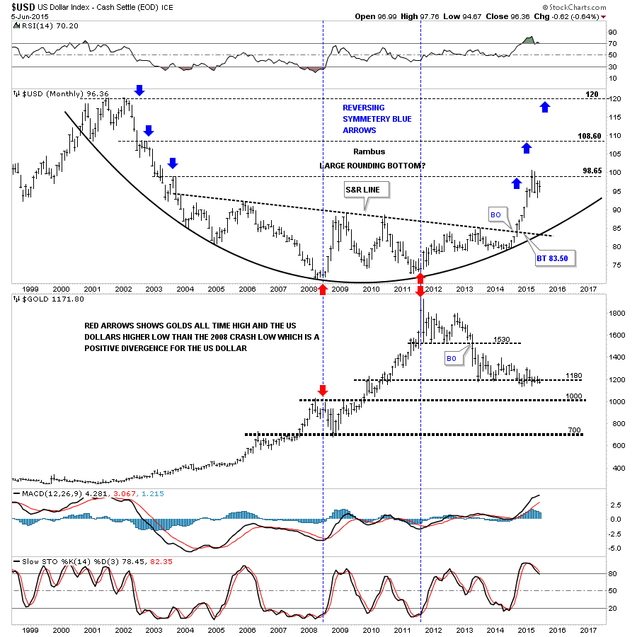 USD vs Gold, Monthly 1998-2015