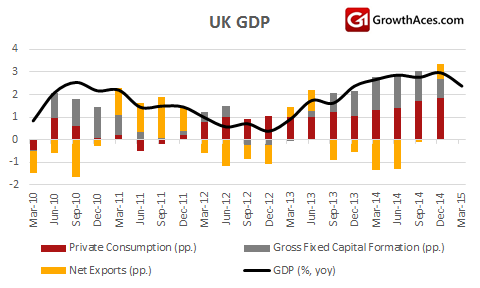 UK Gross Domestic Product And Its Structure