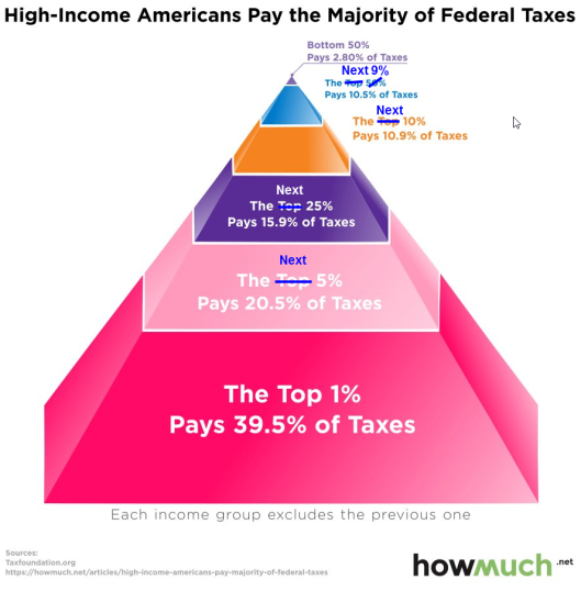 High Income Americans Pay The Majority Of Federal Taxes 2