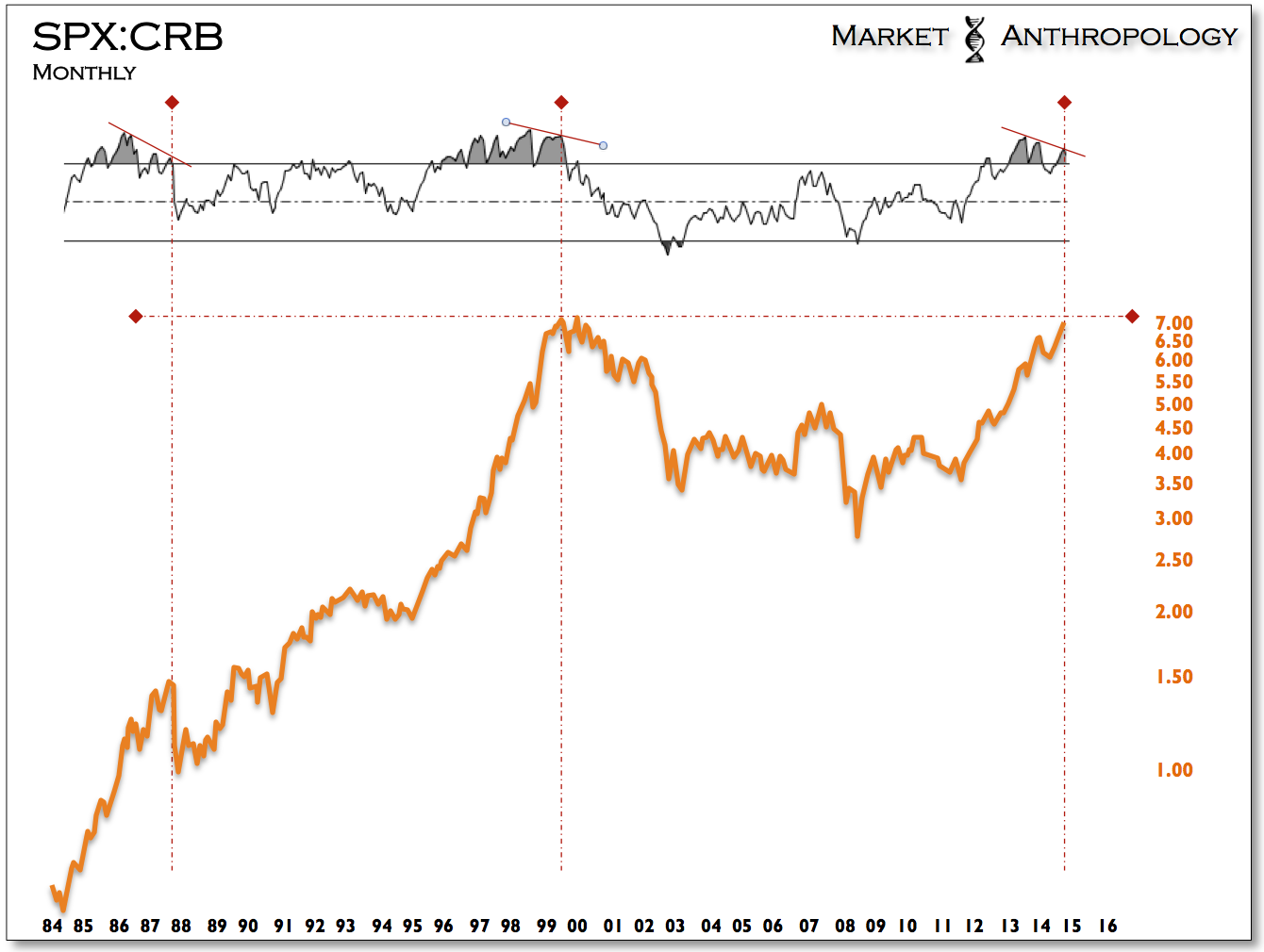 SPX vs CRB, Monthly