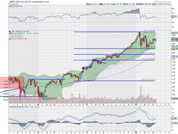 SPY Weekly Chart