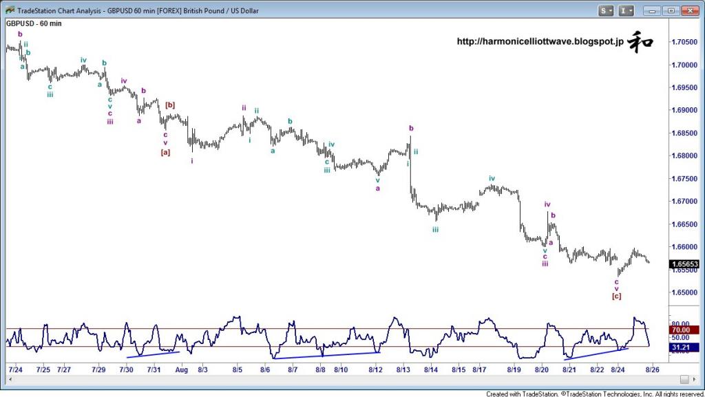 GBP/USD Hour Chart