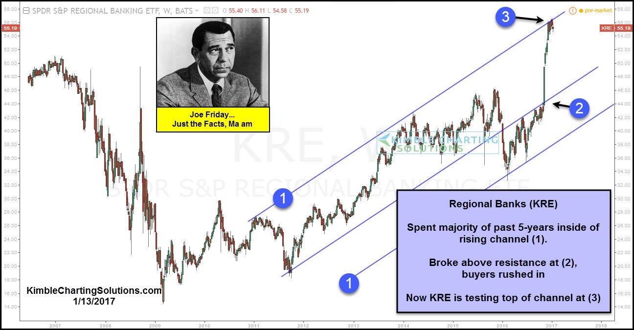 SPDR S&P Regional Banking