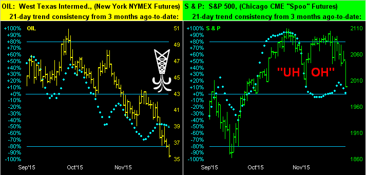 Oil; S&P Chart