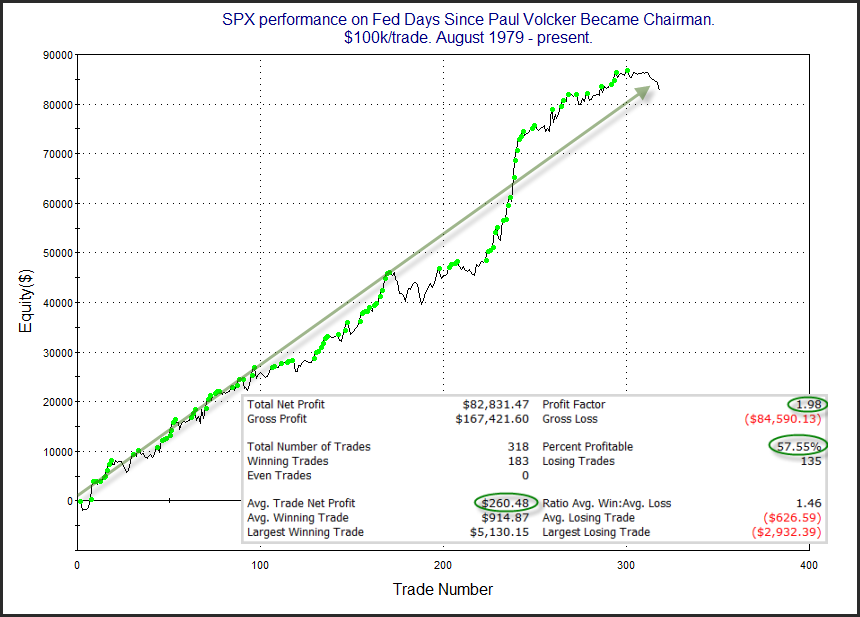 SPX Performance On Fed Days Since Paual Volcker Became