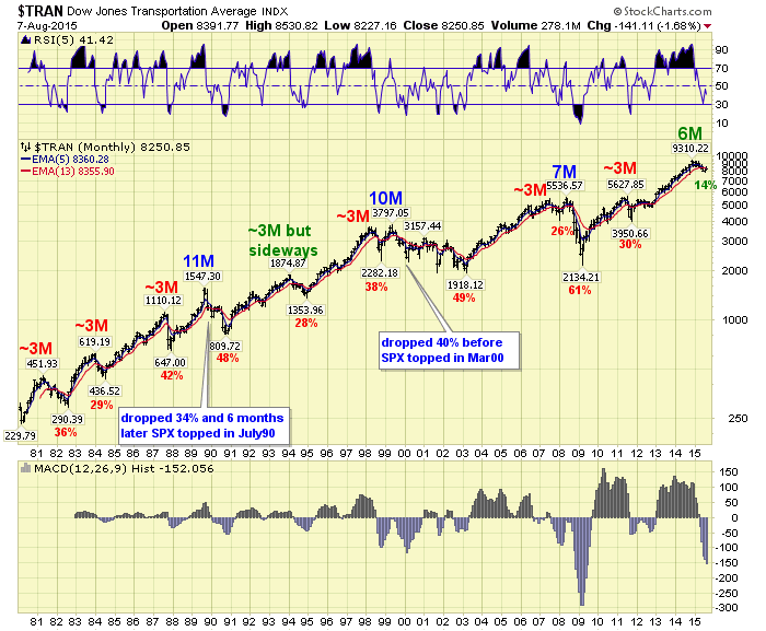 TRAN Monthly Chart