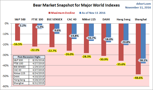 Global Bear Markets