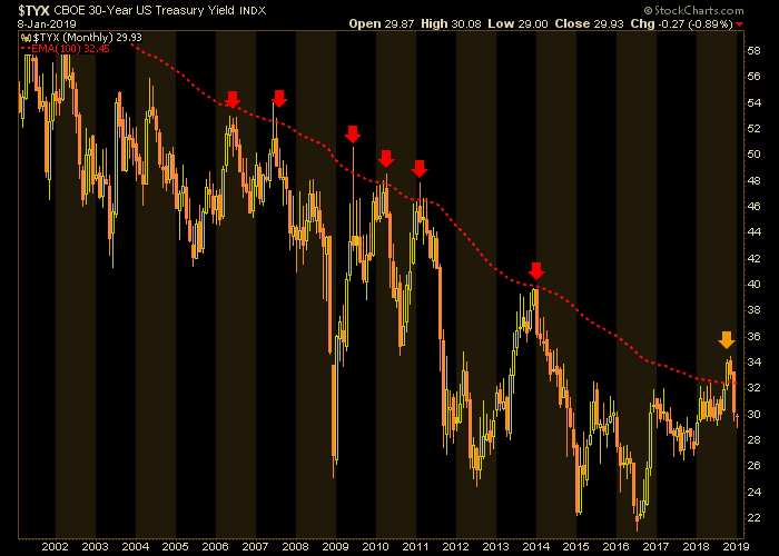 30-Year Treasury Yield