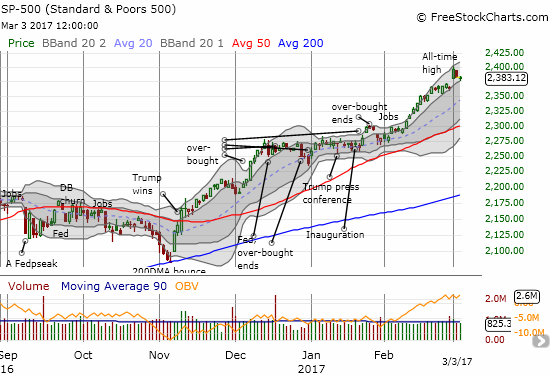 The S&P 500 (SPY) barely preserved its latest breakout