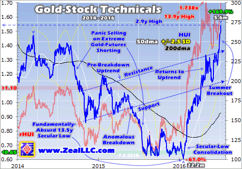 Gols-Stock Technicals 2014-2016