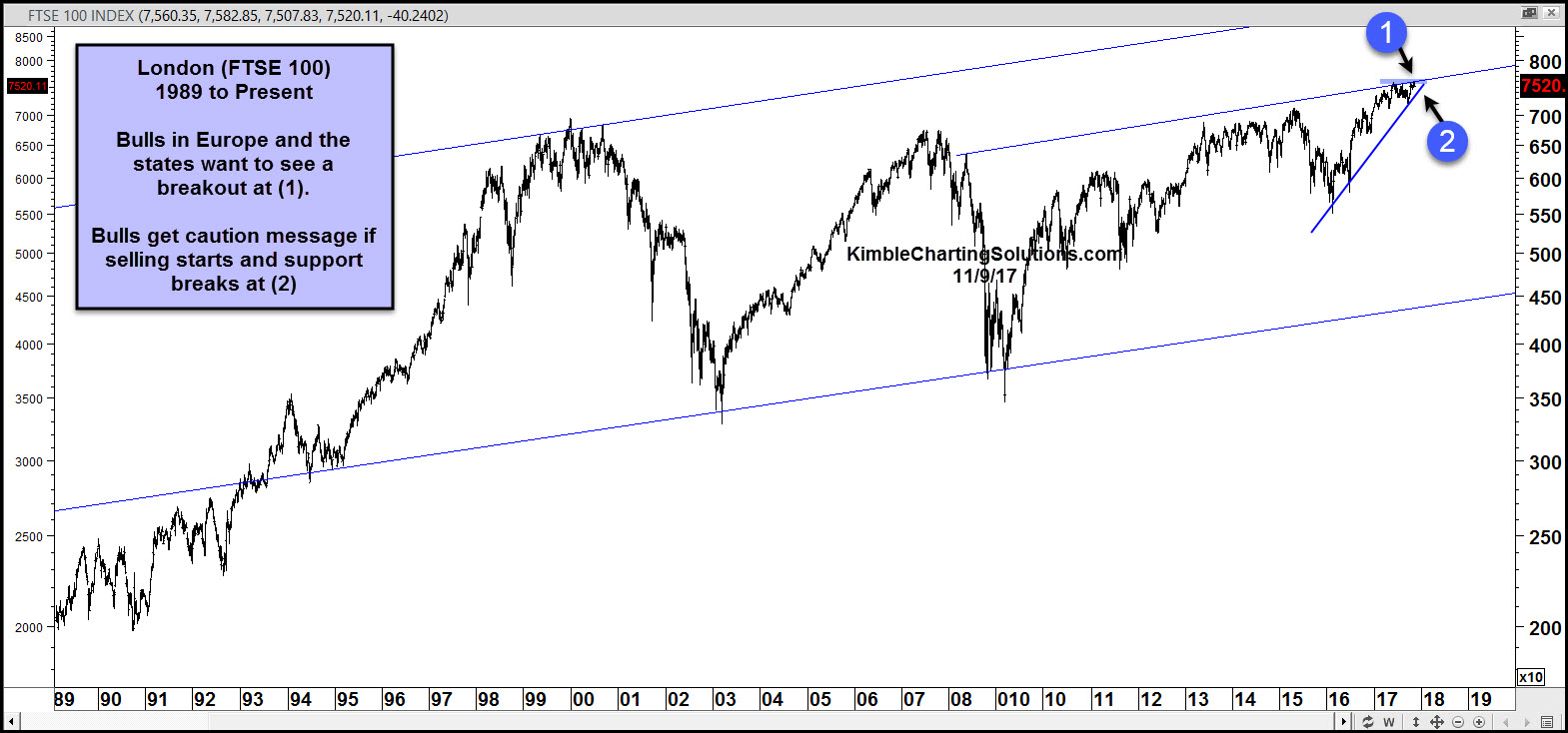 FTSE 100 Since 1989