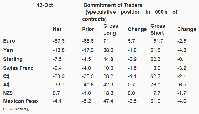 Commitment of Traders, Week of October 13, 2015